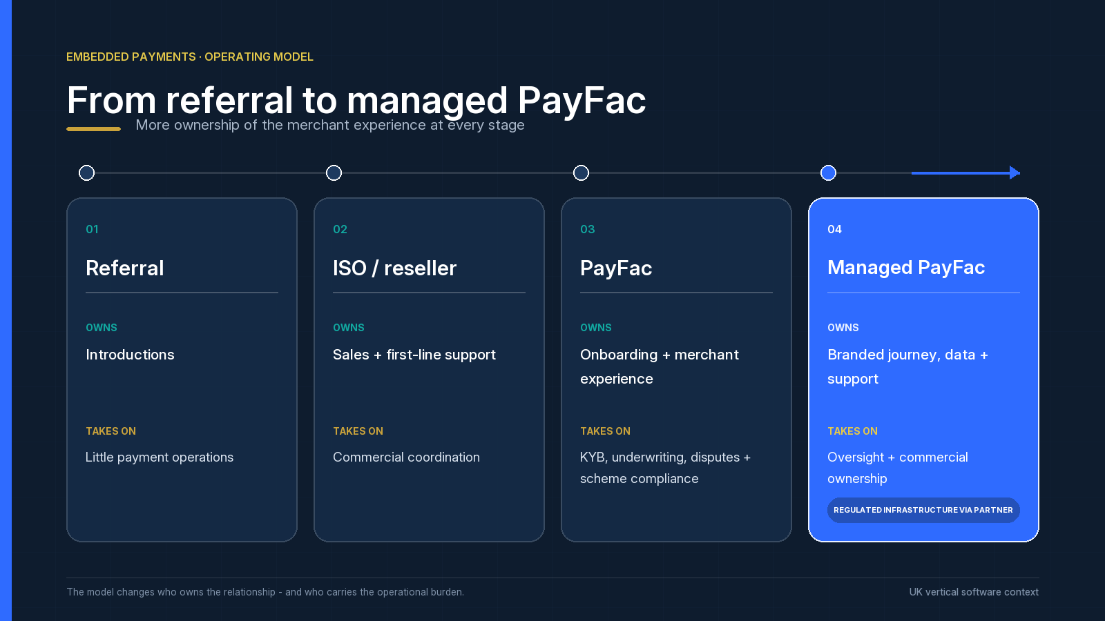 PayFac evolution diagram, referral to ISO to PayFac to managed PayFac