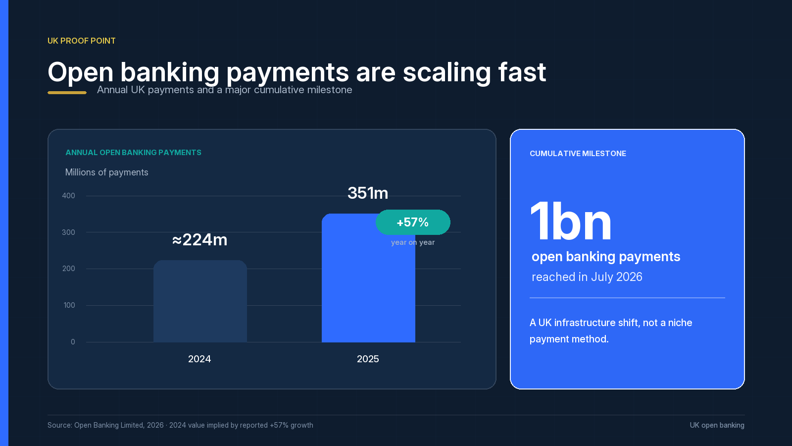Open banking growth chart, monthly payment volumes 2021 to 2026